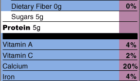 Description: Description: Description: Description: Description: Description: Description: Description: Description: Description: Remaining Carbohydrates, including Dietary Fiber and Sugars, Protein, Vitamin A, Vitamin C, Calcium and Iron section of label with % daily values, and quantities for fiber, sugar and protein.